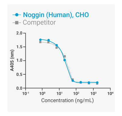 CytoGrow™ Growth Factors Recombinant Protein Noggin Bioactivity