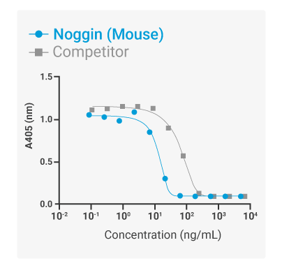 Noggin Mouse Bioactivity