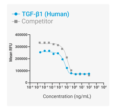 TGF-B1 Bioactivity