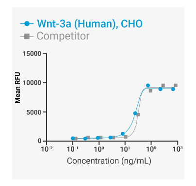 CytoGrow™ Growth Factors Recombinant Protein Wnt-3a Bioactivity